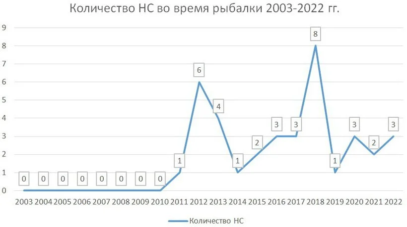 Рыбаки массово открыли сезон электротравм
За последние две недели уже три человека независимо друг от друга получили удары током на рыбалке (очередной случай произошел т