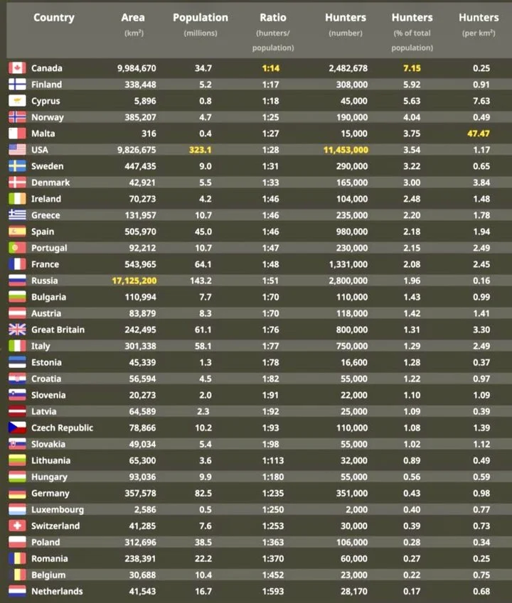 How many hunters in the world?

While the number of hunters varies widely across countries, hunting remains an important cultural, economic, and ecological activity world